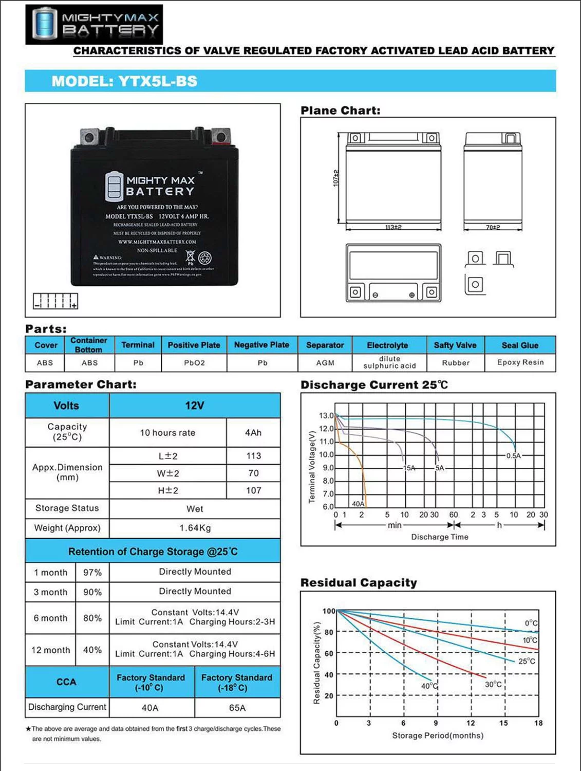 YTX5L-BS 12V 4AH Battery Replaces Husqvarna 250 TE 02-17 - 2 Pack