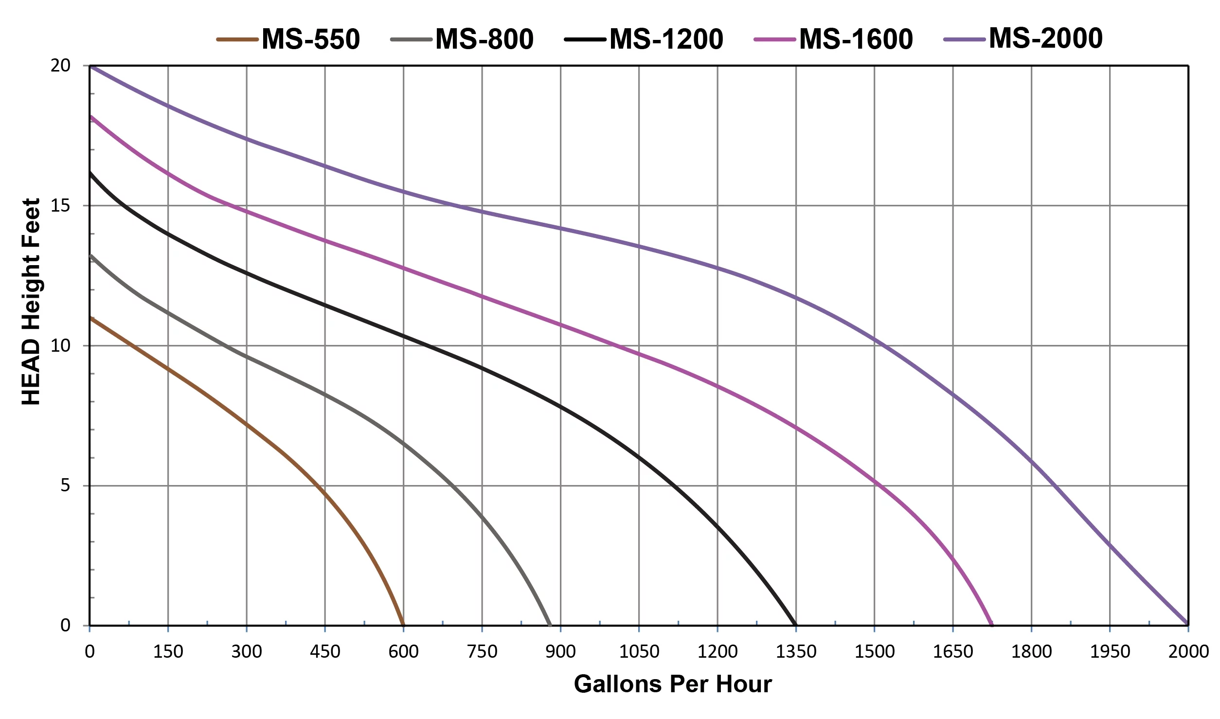 Anjon Manufacturing MS2000 MS2000 2000 GPH Monsoon Hybrid Drive Koi Pond Pump