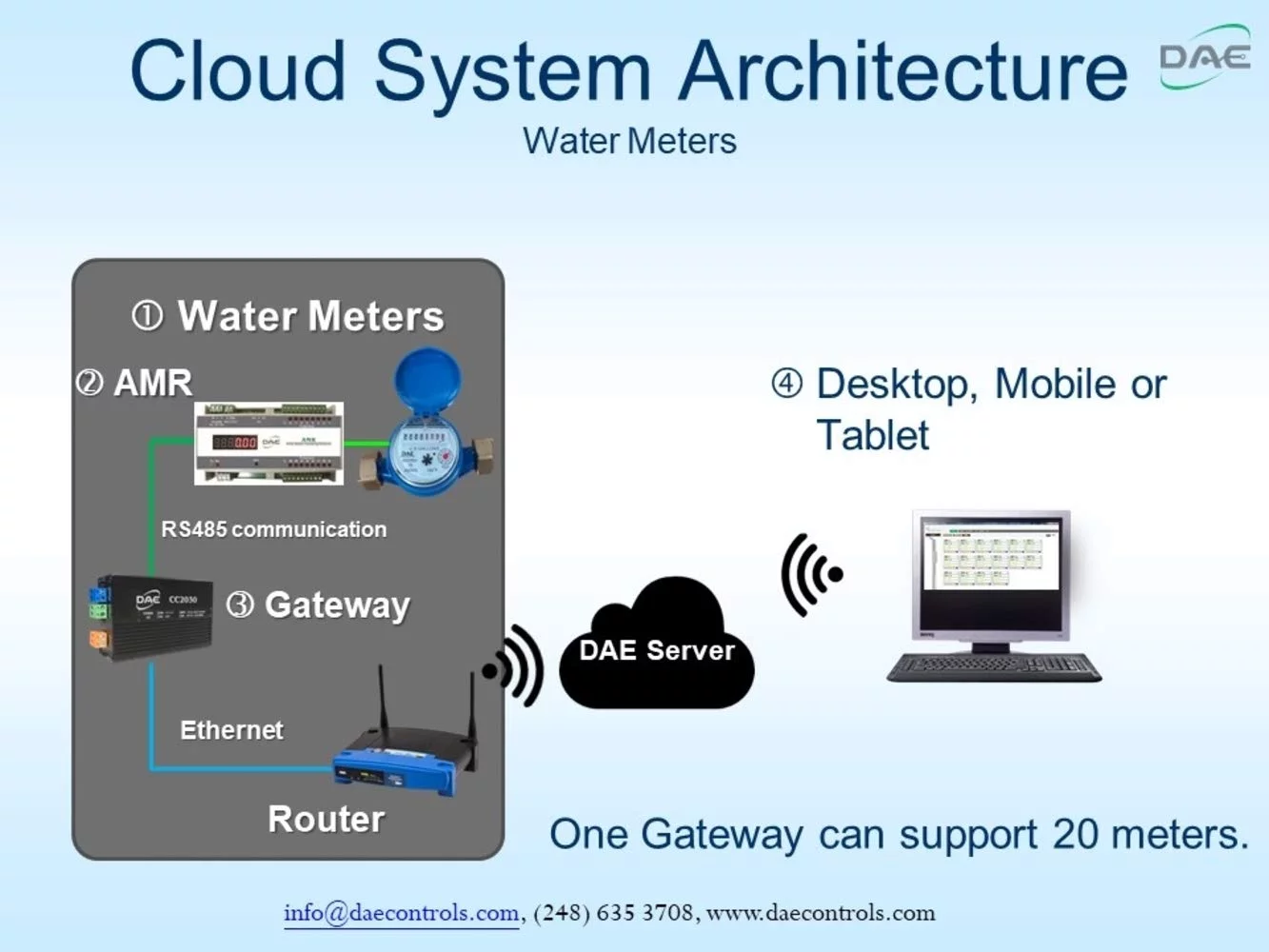 DAE V-75 Vertical Water Meter, 3/4