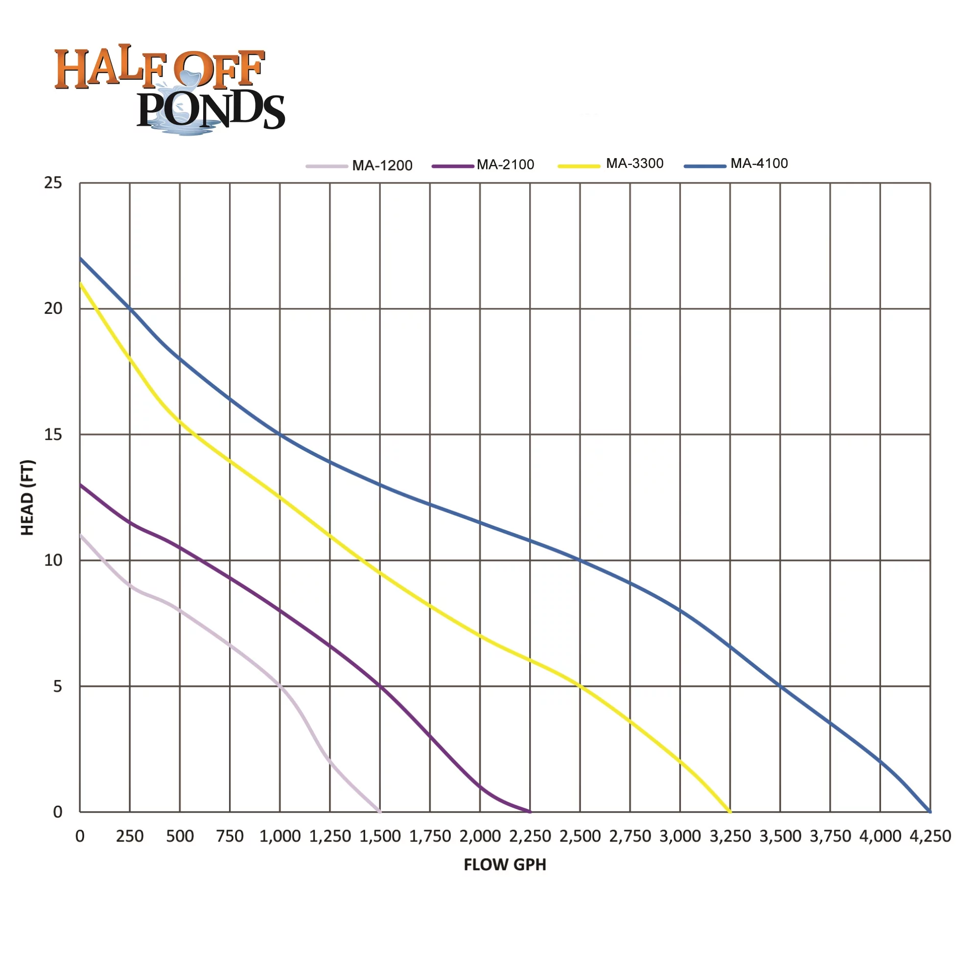 HALF OFF PONDS Manta 2,100 GPH Magnetic Drive Submersible Pump Up To 2,100 GPH Max Flow - MA-2100