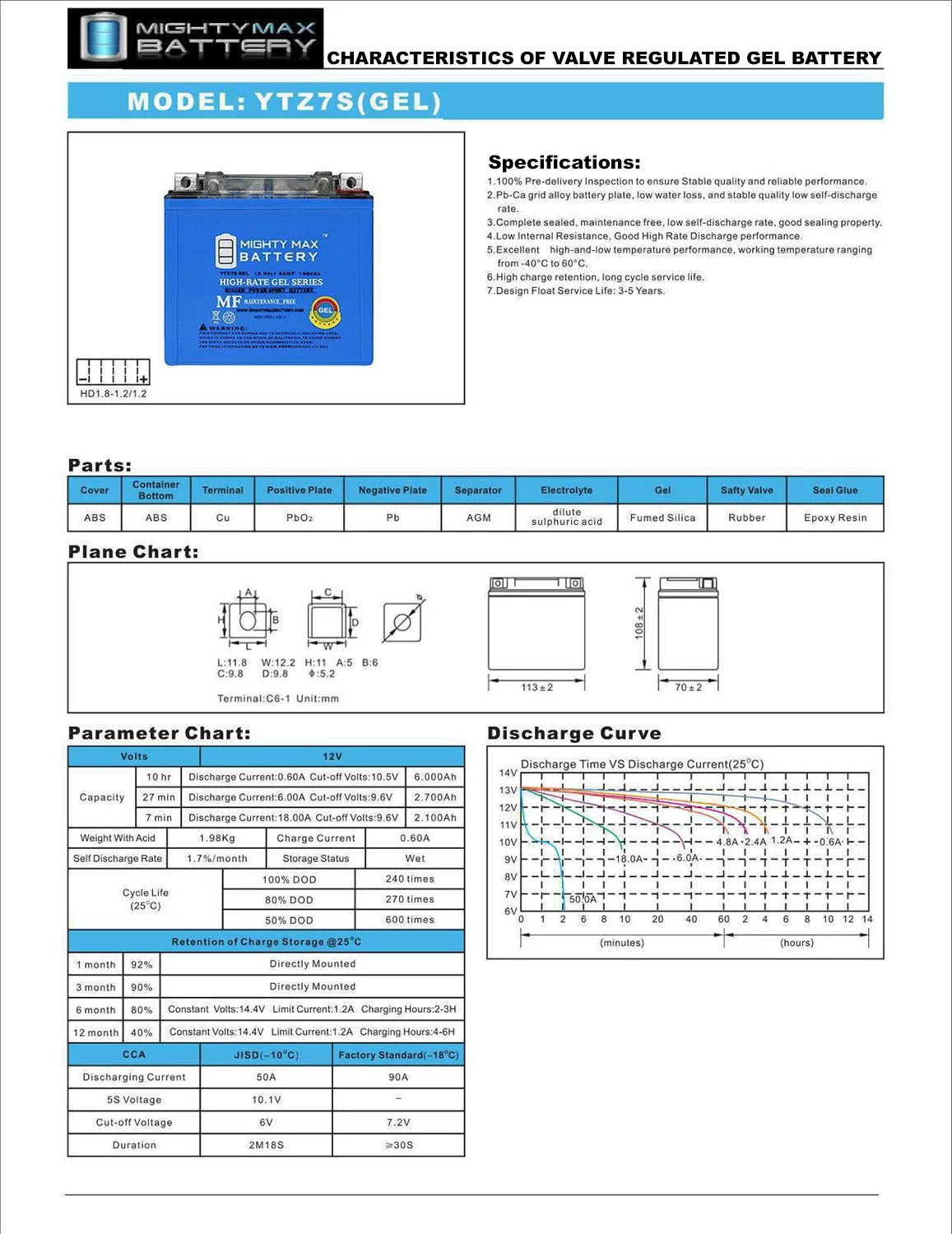 YTZ7S GEL Replacement Battery compatible with Husqvarna Kawasaki KTM + 12V 1Amp Charger