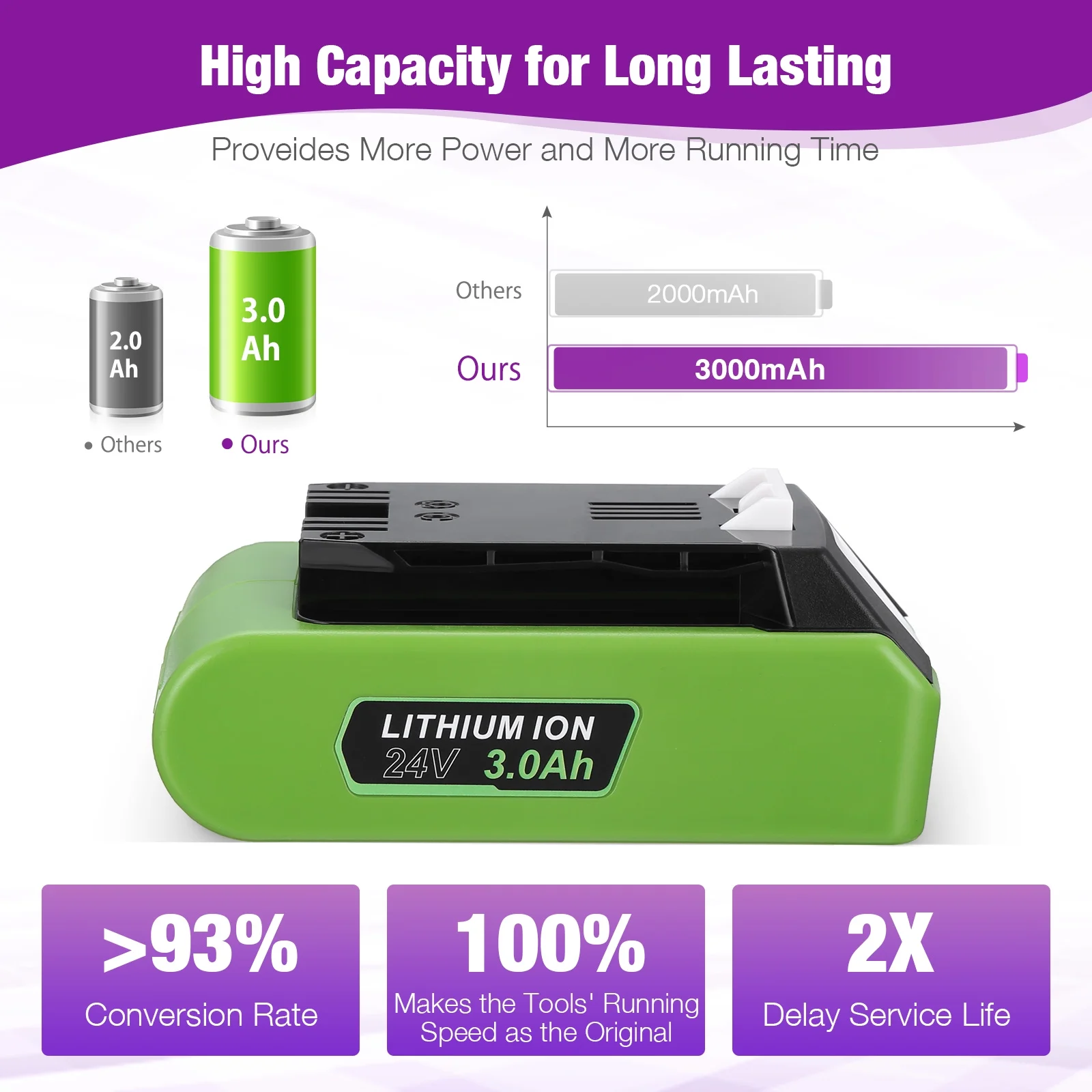 3.0Ah Replacement Lithium Battery for Greenworks 24V 29842 29852 20352 22232 2508302 Power Cordless Tools