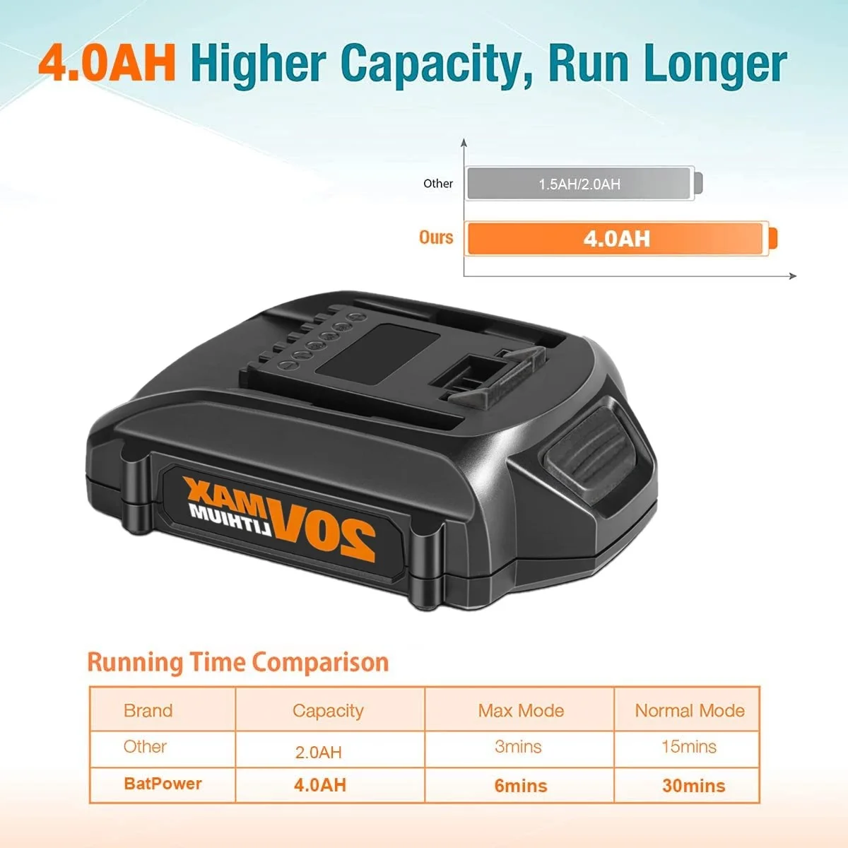 1Pack for WORX WA3520 Battery 18V(20Vmax) 4.0Ah WA3575 WA3525 WA3578 WG163 WG151S WG155S WG540 WG5405