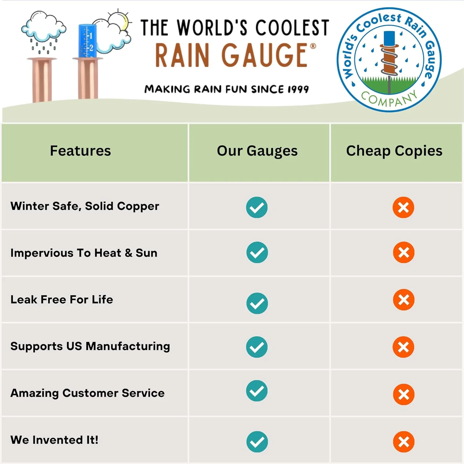 World's Coolest Rain Gauge, Stake, Genuine Copper, Measure, Monitor, Conserve, Precipitation, Easy to Read, Deck, Patio, Garden, Lawn, Unbreakable