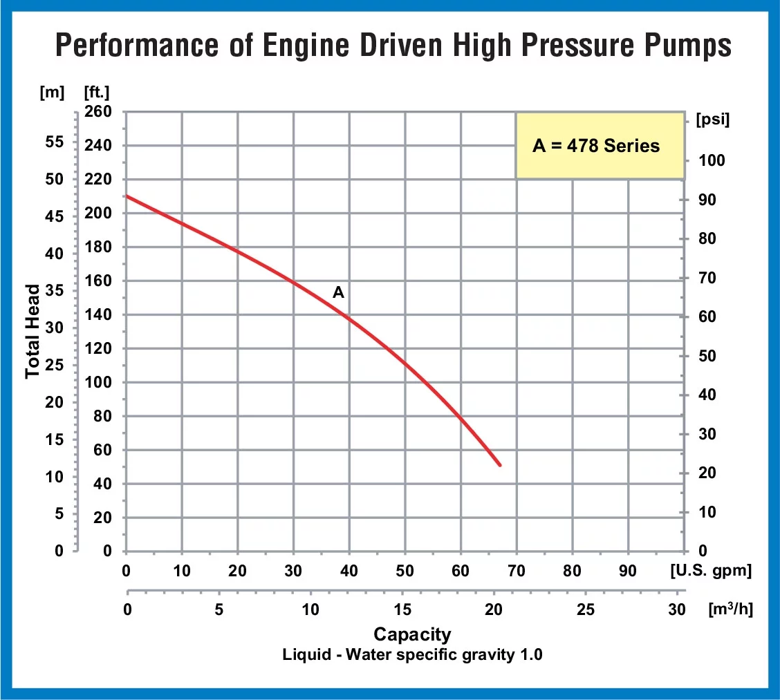 AMT QSP-4786-95 2 Stage, Self-Priming Sprinkler/Booster Centrifugal Pump