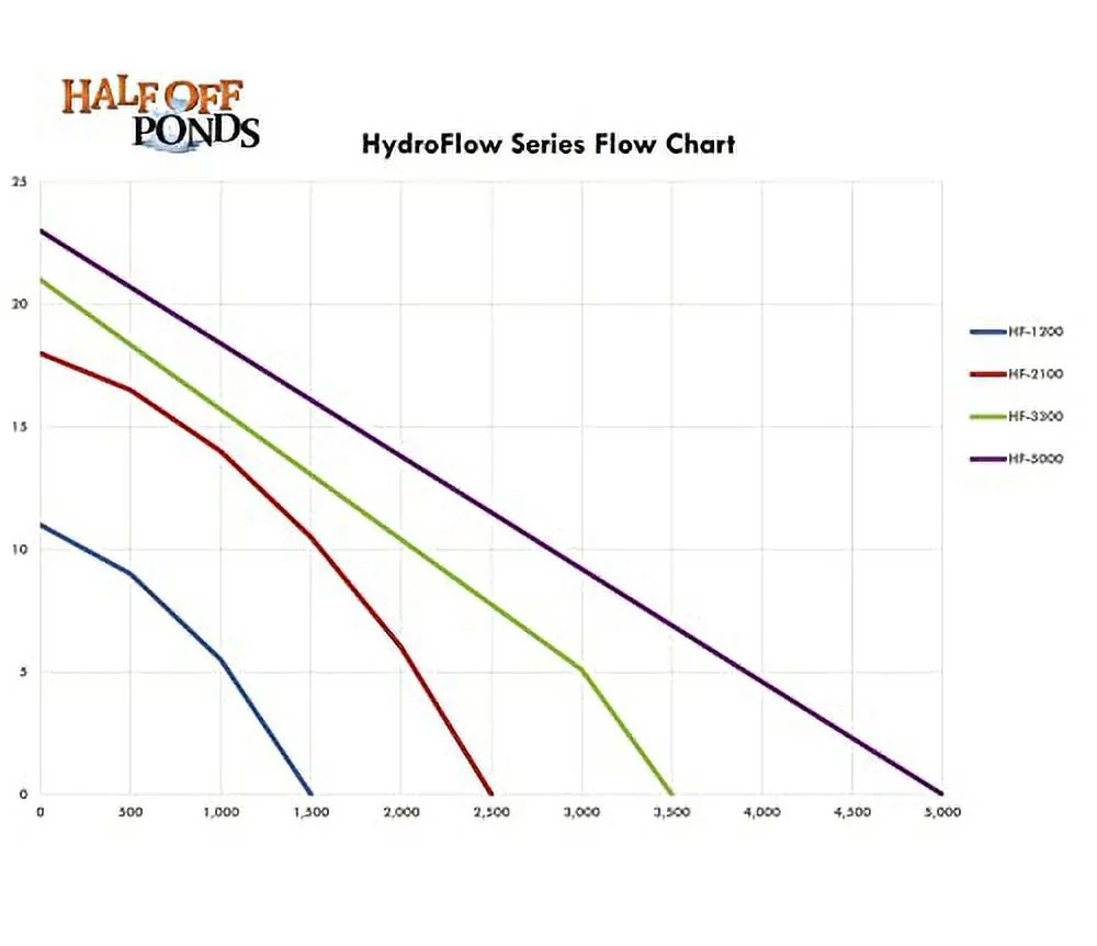 HALF OFF PONDS HydroFlow 5,000 GPH Submersible Pump for Fountains, Waterfalls and In-Pond Applications - HF-5000 Black