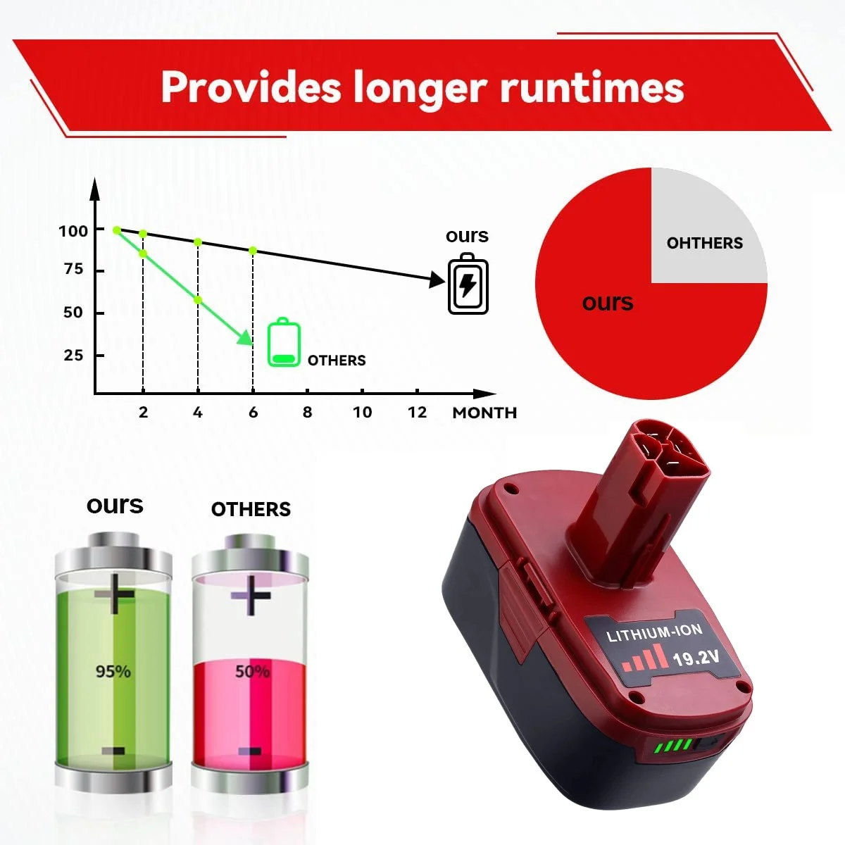 DASNITE for Craftsman C3 Battery 18V(19.2Vmax) 5500mAh li-ion Red&Black 130279005 PP2030 35702 1Pack