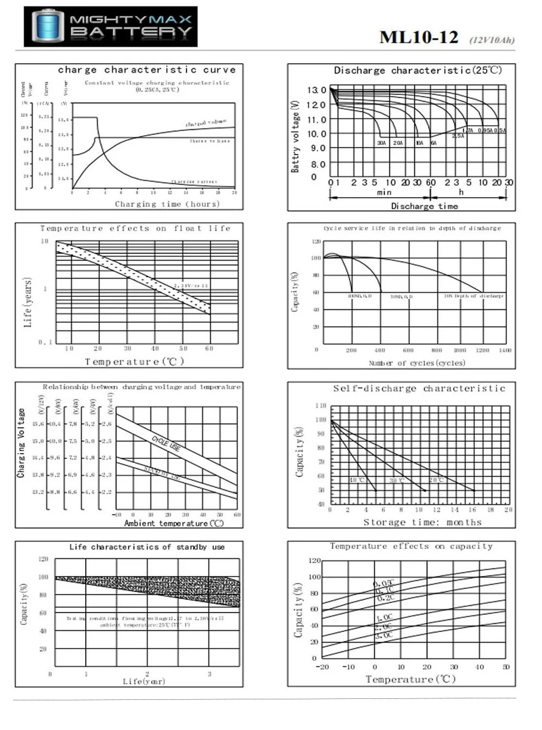 12V 10AH Replaces 26058 6-DZM-10 MA 2.0 Lawn Mower + 12V 1Amp Charger