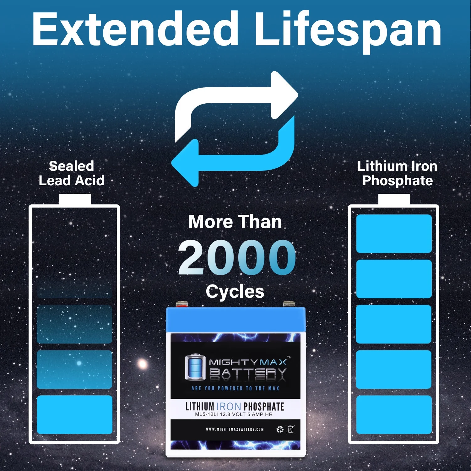 12V 5AH Lithium Replacement Battery compatible with Craftsman AssureLink Internet