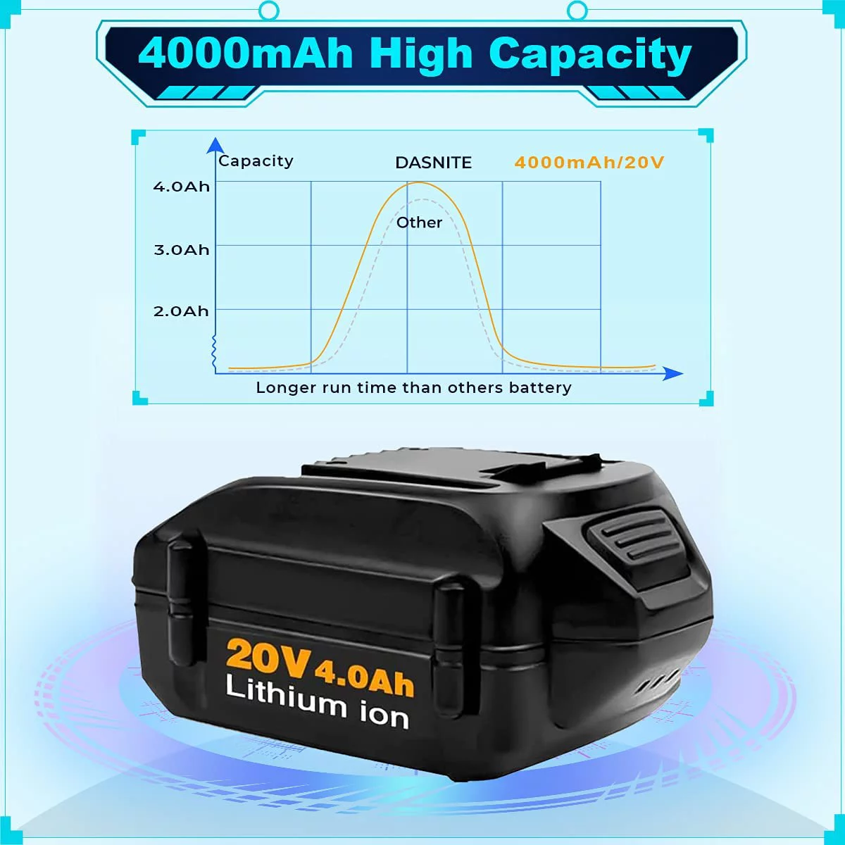 WA3525 2Pack 4000mAh 20V MAX Battery Replacement for Worx 20 Volt Lithium Battery WA3525 WA3520 WA3575 WX550L WG629 WG547 WG545 WG801 WG320 WX176L WX169L WX682L WG163