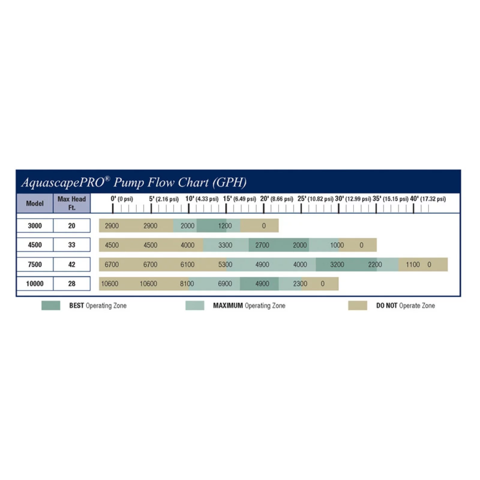 AquascapePRO  AquascapePRO 10000 Pump