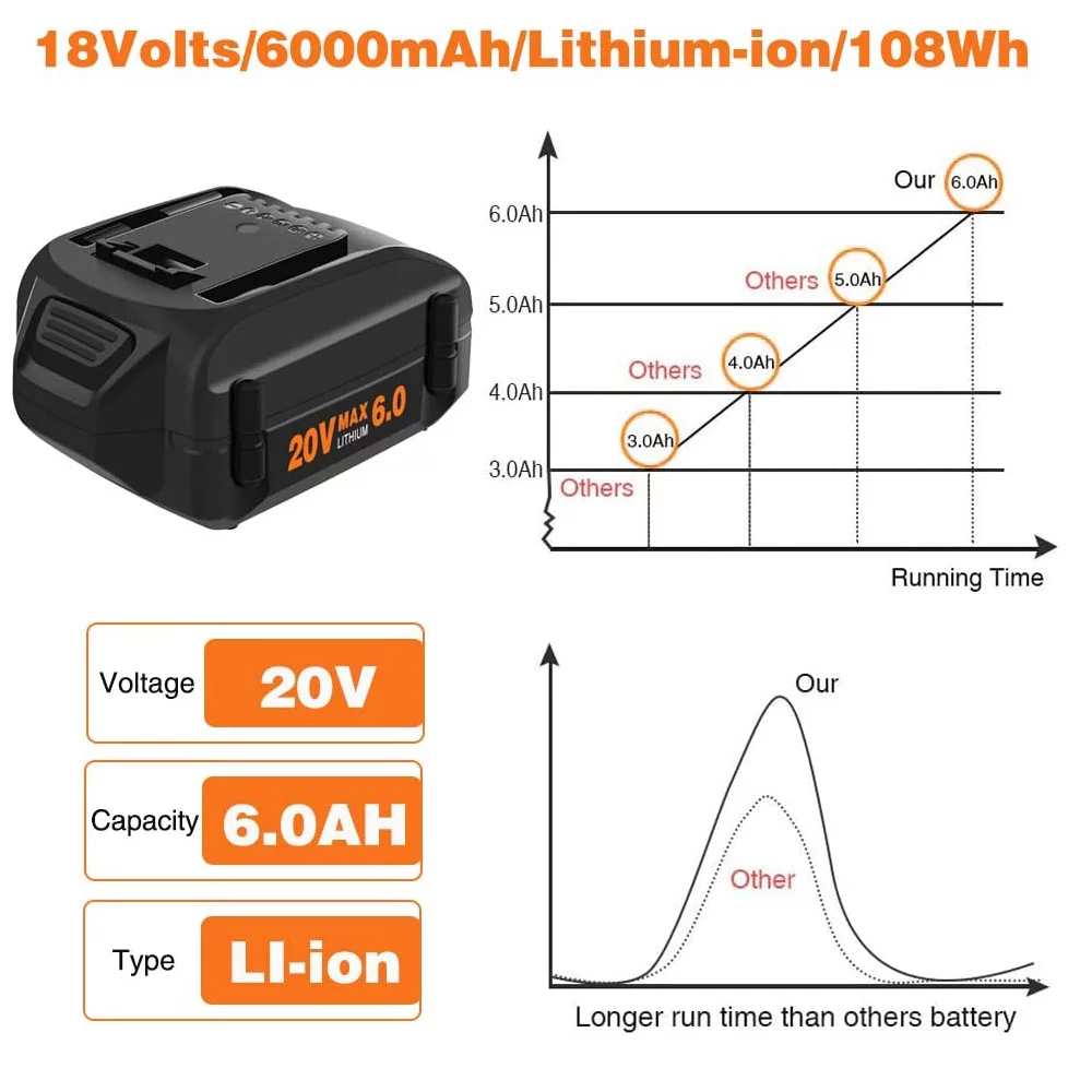 2Pack Worx WA3520 5.0Ah 20V Replacement Lithium Battery for Worx Battery 20Volt WA3520, WA3525 WG151s, WG155s, WG251s, WG255s, WG540s, WG545s, WG890, WG891
