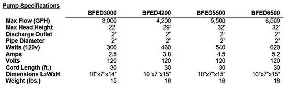 Anjon Big Frog Eco-Drive 3000 Pump - 3000 GPH