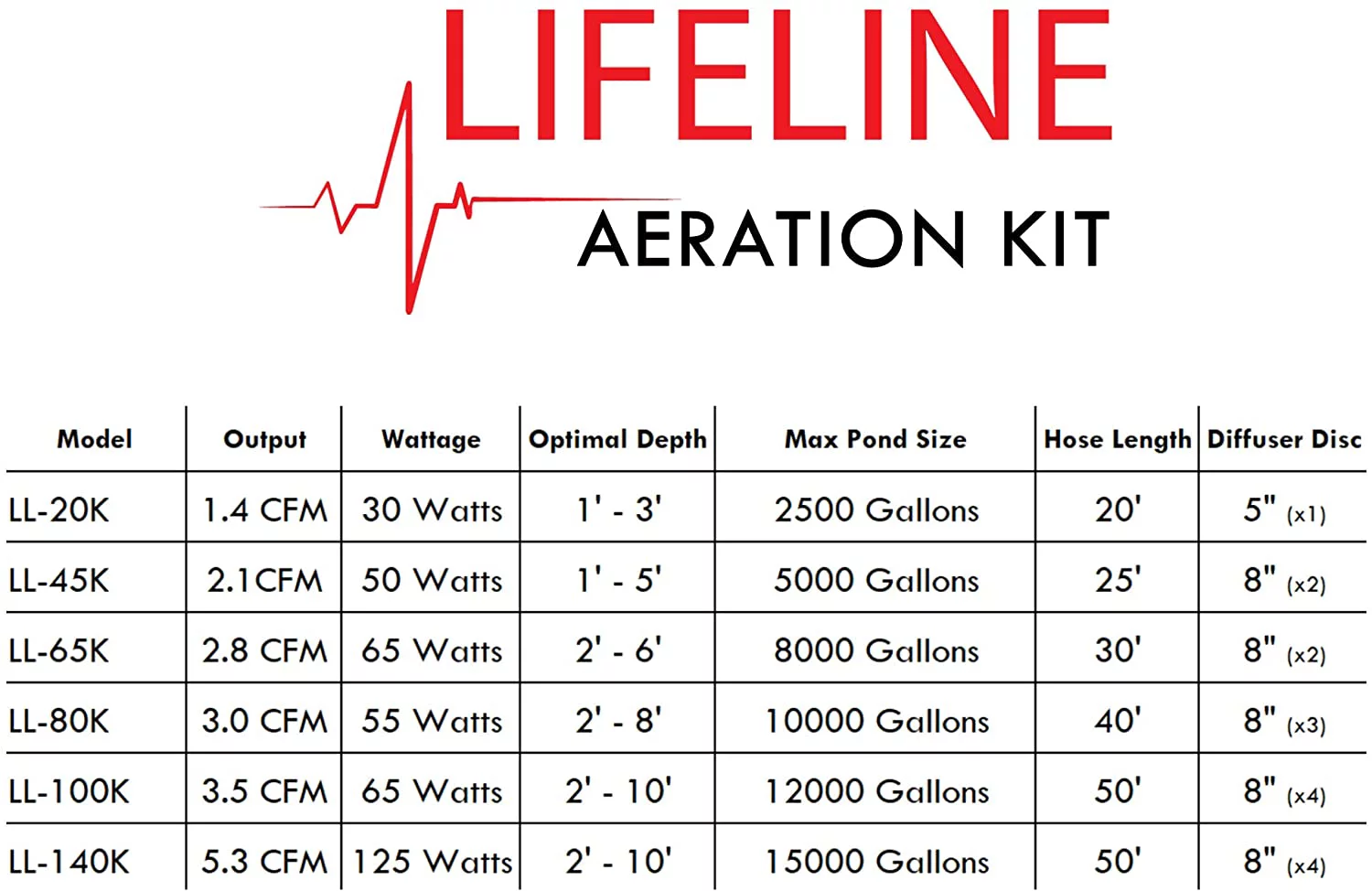 Anjon Manufacturing Lifeline Aeration Kit 1.41 CFM for 2,500 Gallon Pond LL-20K