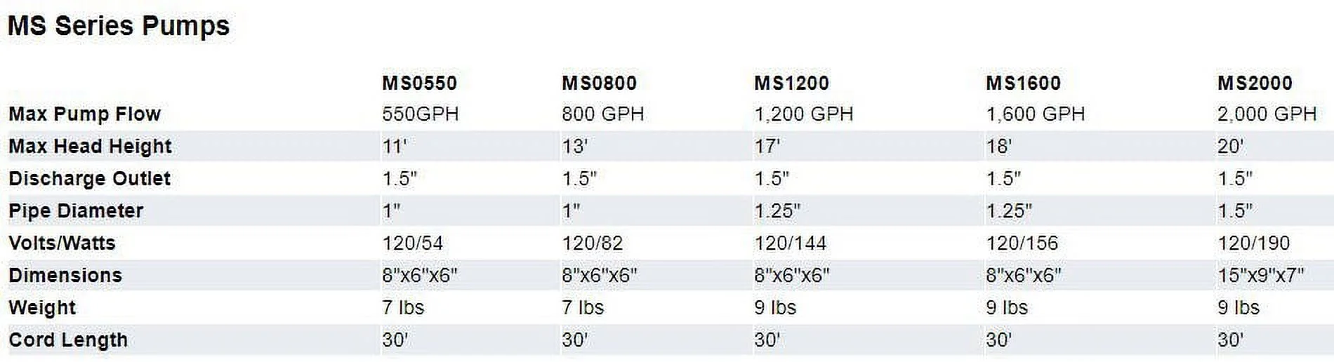 Anjon Manufacturing MS2000 MS2000 2000 GPH Monsoon Hybrid Drive Koi Pond Pump