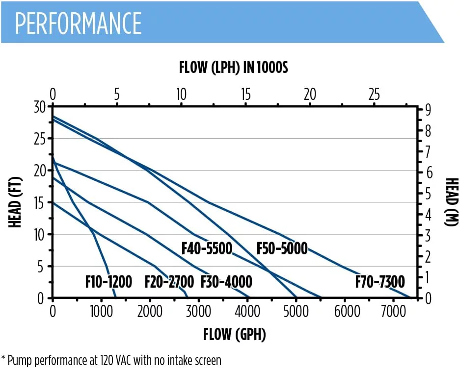 Little Giant Pump Pond Pump,3/16hp,120V AC,Plastic Housing 566725