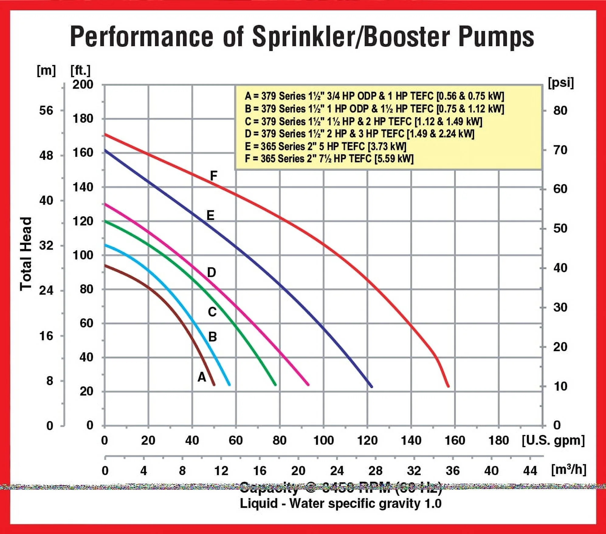 AMT QSP-379F-95 Self-Priming Sprinkler/Booster Centrifugal Pump