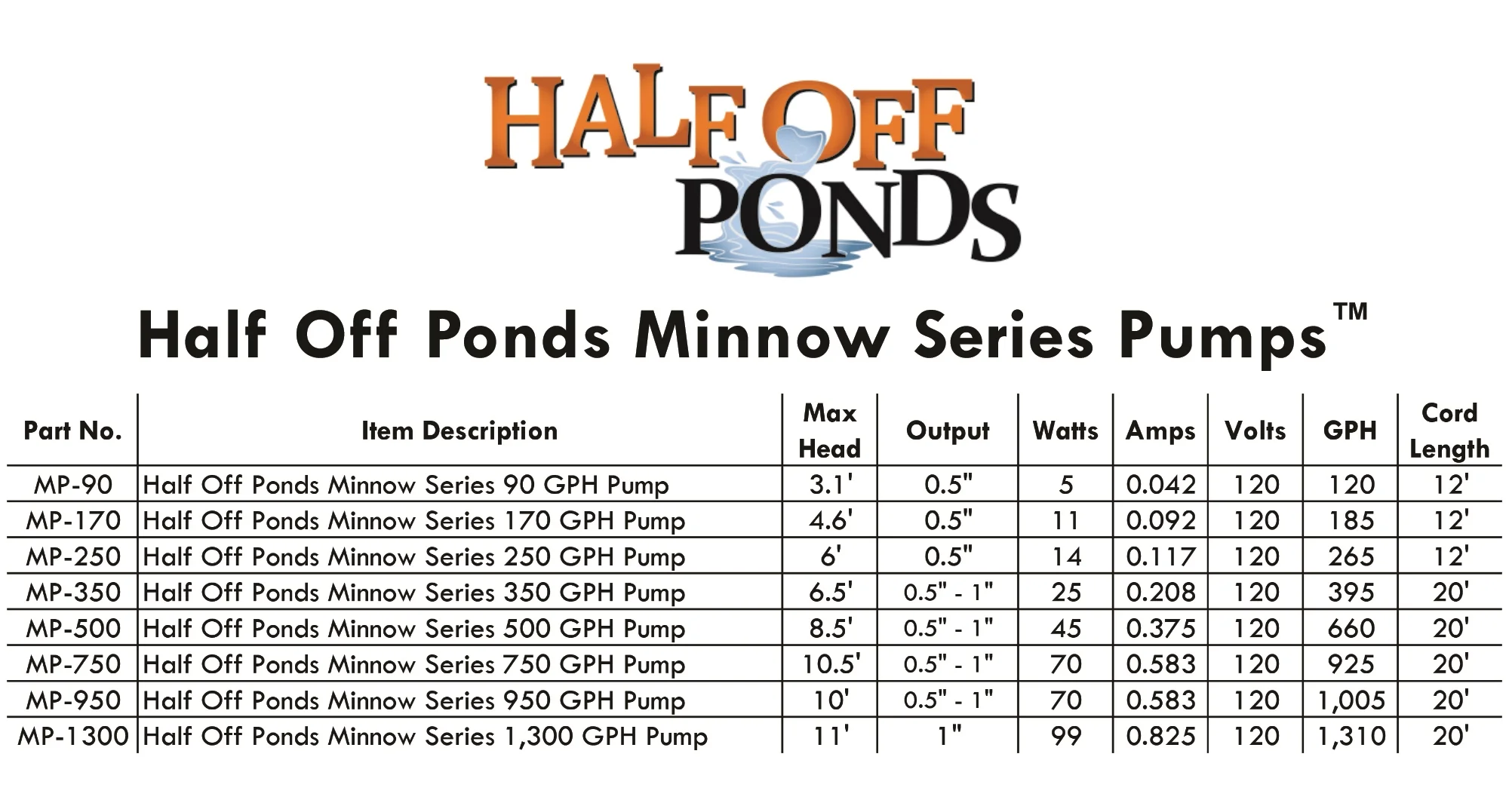HALF OFF PONDS Minnow Series 350 GPH Magnetic Drive Submersible Fountain and Pond Pump - MP-350