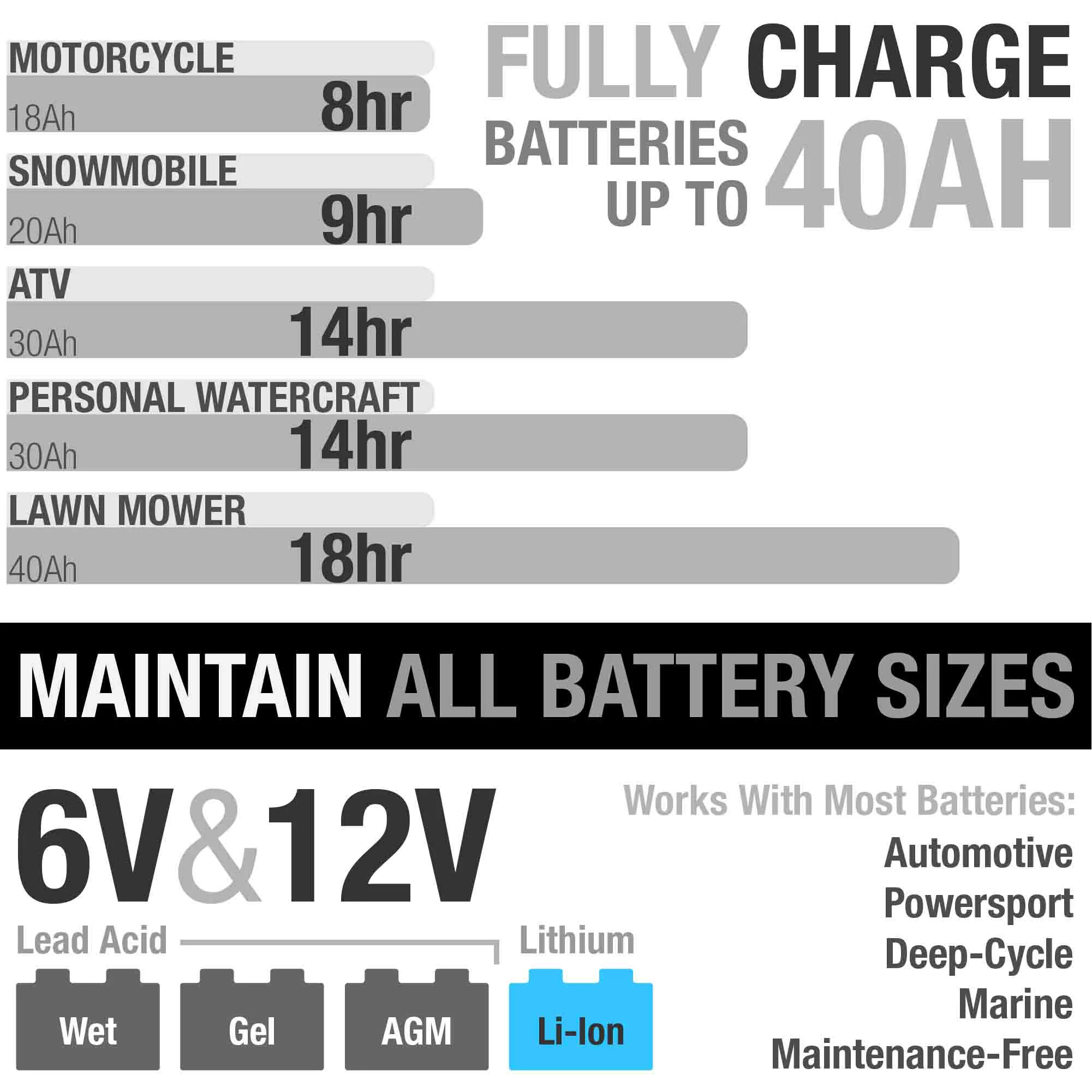 NOCO Genius G1100 6V/12V 1.1 Amp Battery Charger and Maintainer
