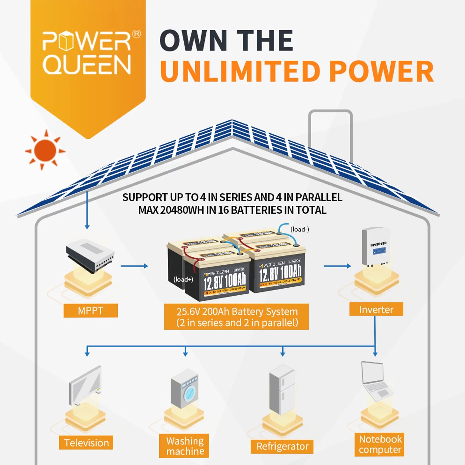 Power Queen 12V 100Ah LiFePO4 Battery with 100A BMS 4000+ Cycles for Camper RV