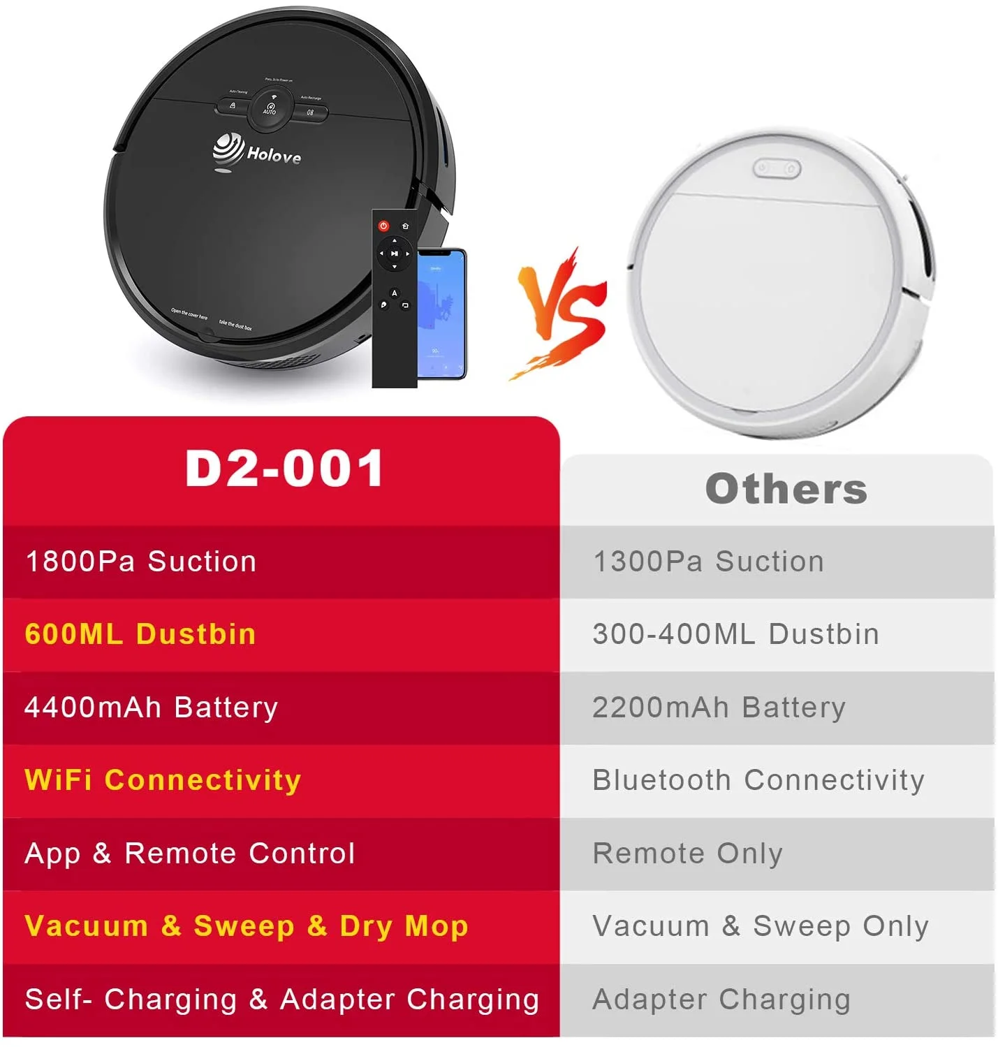 Holove Robot Vacuums Cleaner, Smart WIFI Automatic Vacuum sweeper for Pet Hair Floor